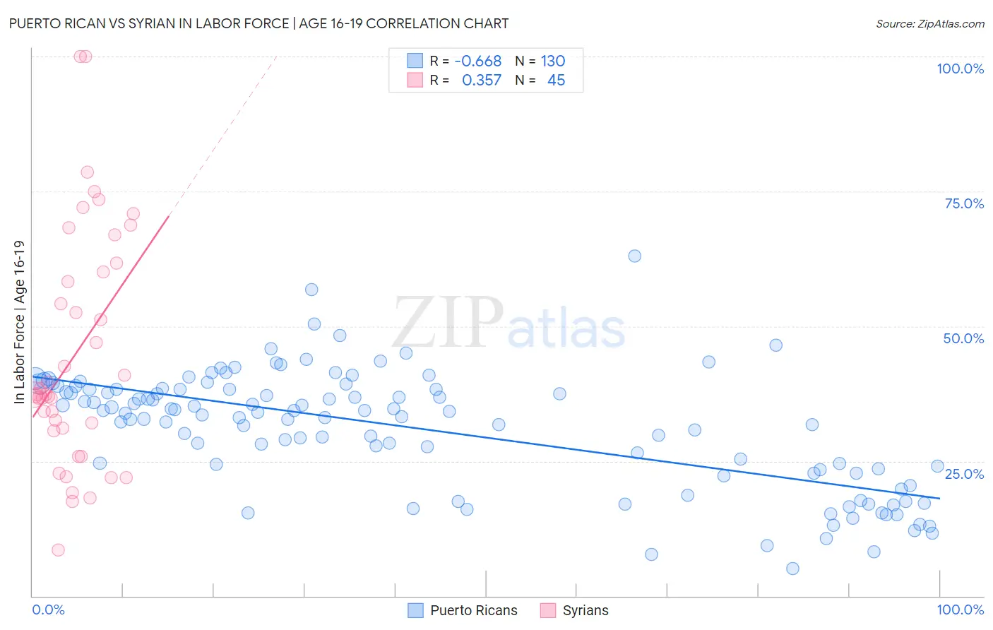 Puerto Rican vs Syrian In Labor Force | Age 16-19