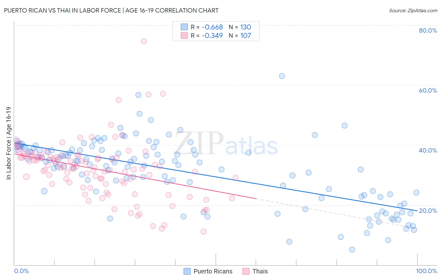 Puerto Rican vs Thai In Labor Force | Age 16-19