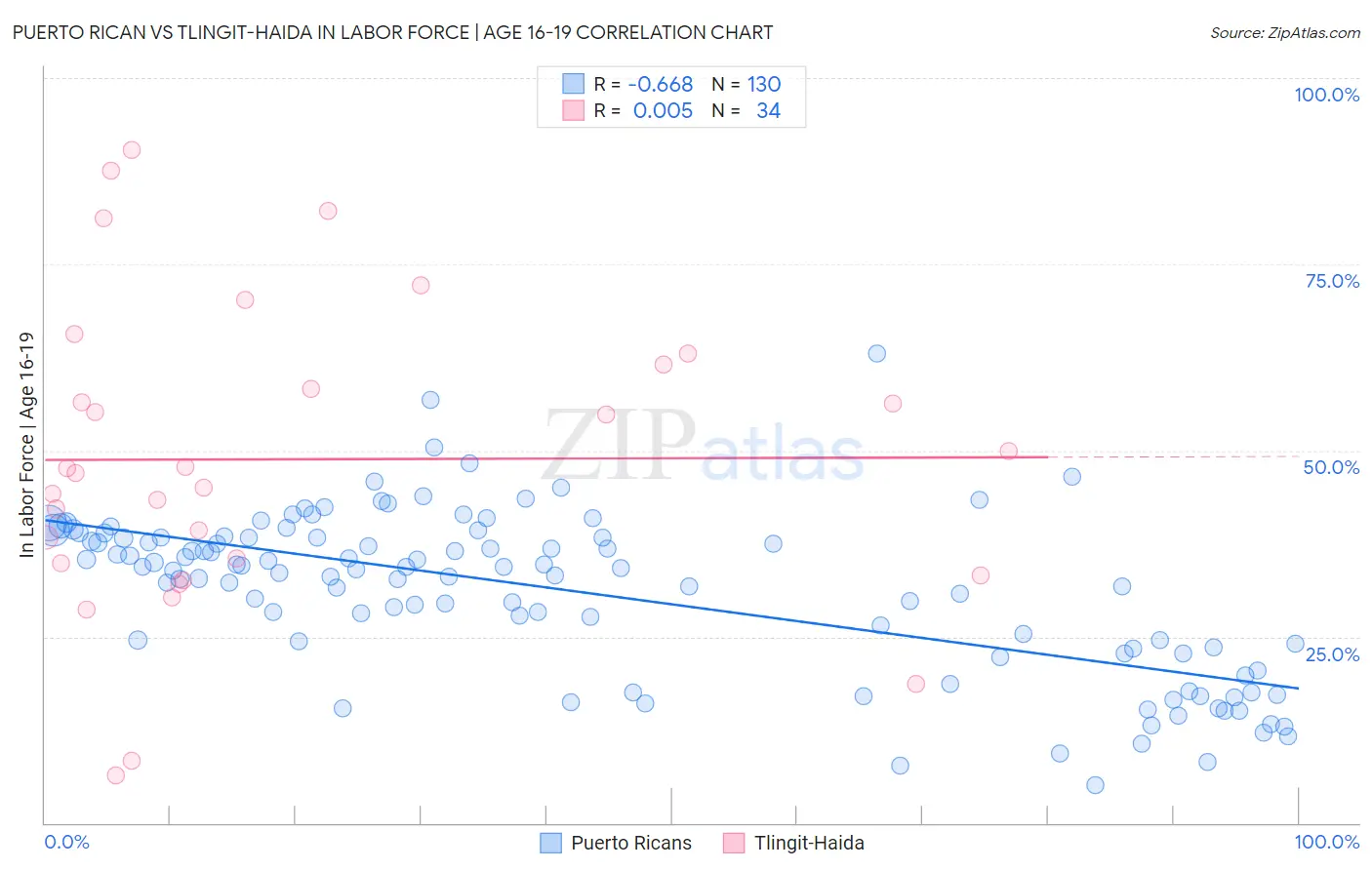 Puerto Rican vs Tlingit-Haida In Labor Force | Age 16-19