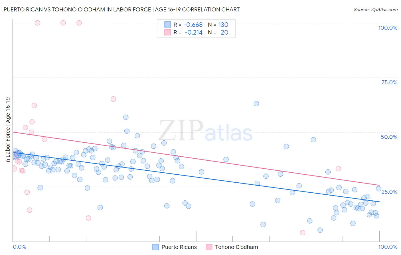Puerto Rican vs Tohono O'odham In Labor Force | Age 16-19