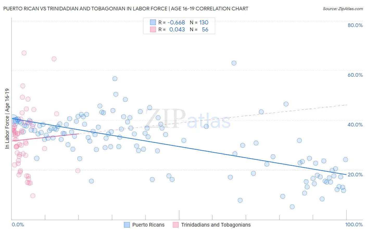 Puerto Rican vs Trinidadian and Tobagonian In Labor Force | Age 16-19