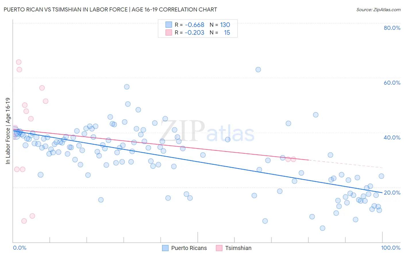 Puerto Rican vs Tsimshian In Labor Force | Age 16-19