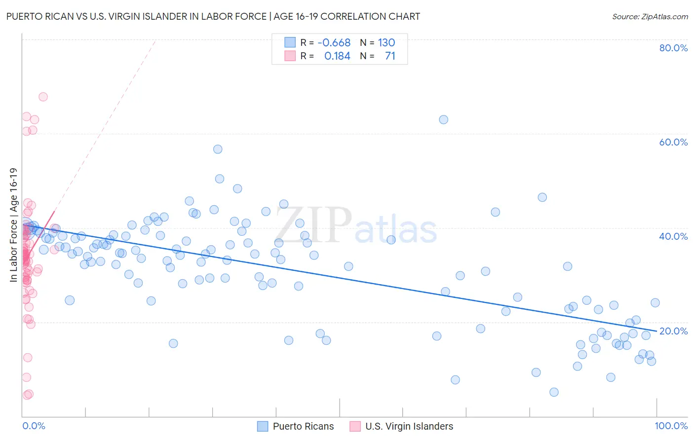 Puerto Rican vs U.S. Virgin Islander In Labor Force | Age 16-19