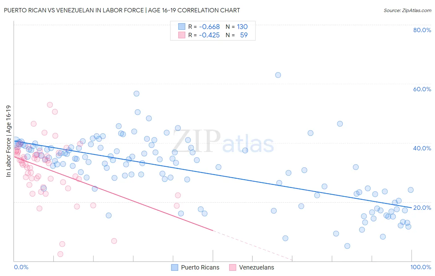 Puerto Rican vs Venezuelan In Labor Force | Age 16-19