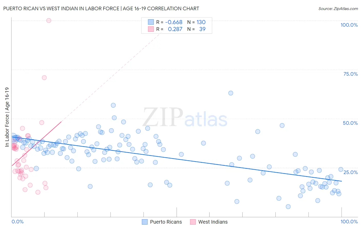 Puerto Rican vs West Indian In Labor Force | Age 16-19