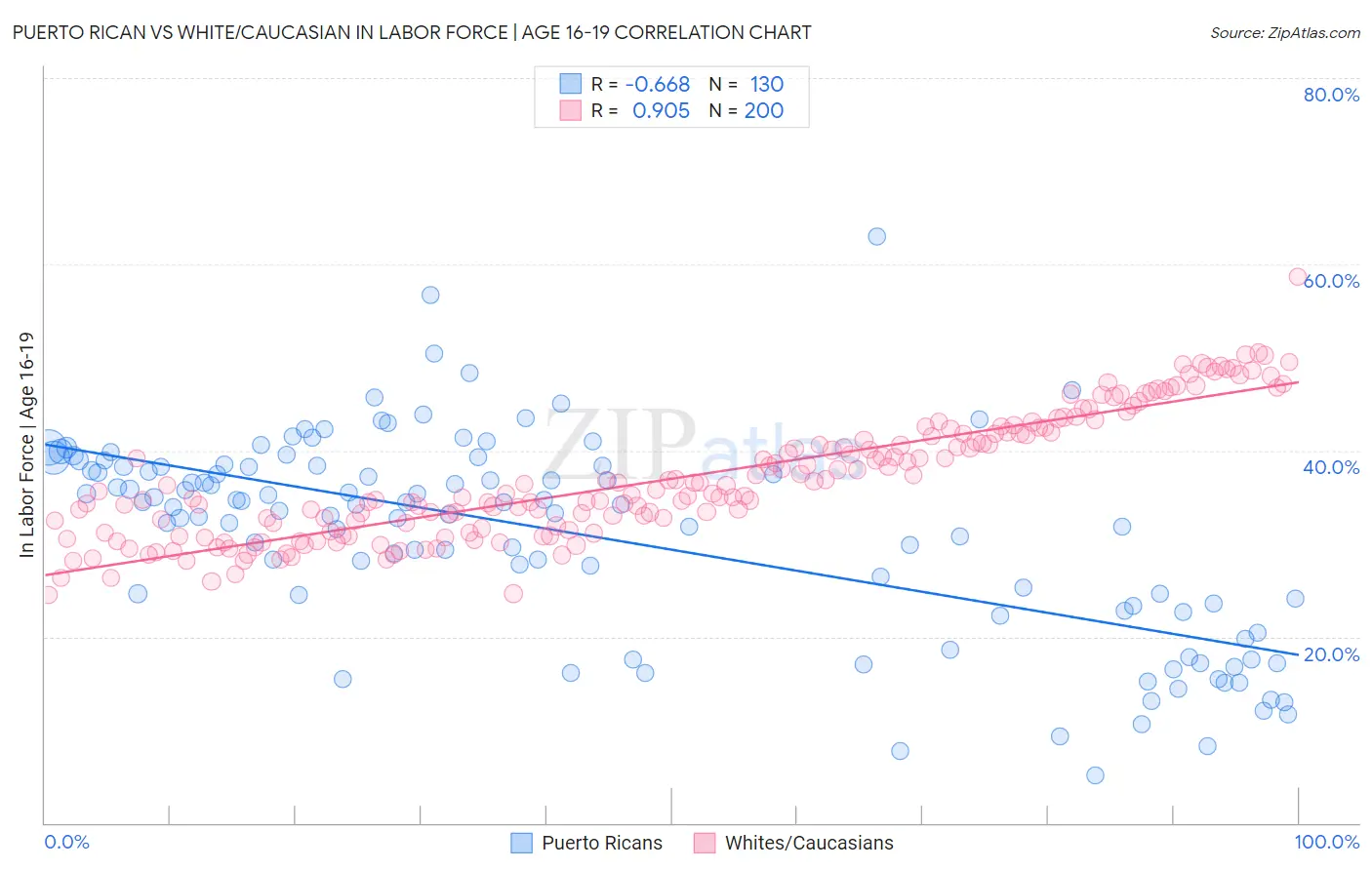 Puerto Rican vs White/Caucasian In Labor Force | Age 16-19