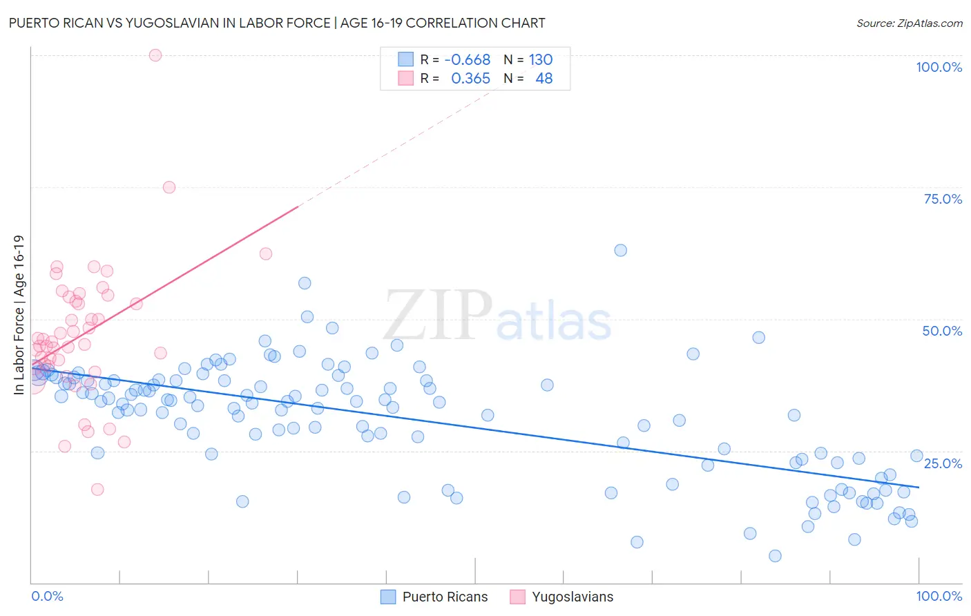 Puerto Rican vs Yugoslavian In Labor Force | Age 16-19