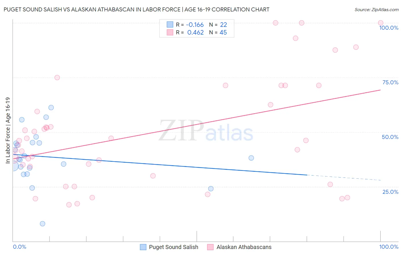 Puget Sound Salish vs Alaskan Athabascan In Labor Force | Age 16-19