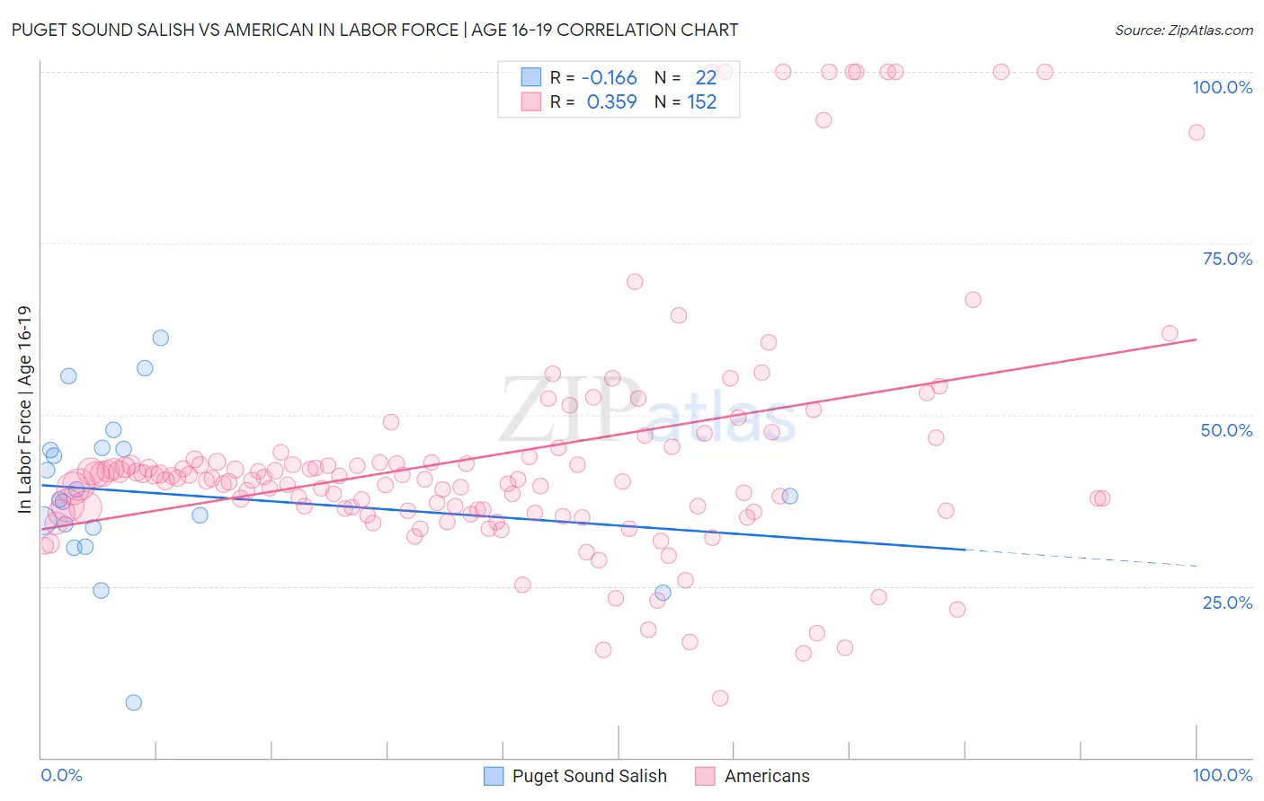 Puget Sound Salish vs American In Labor Force | Age 16-19