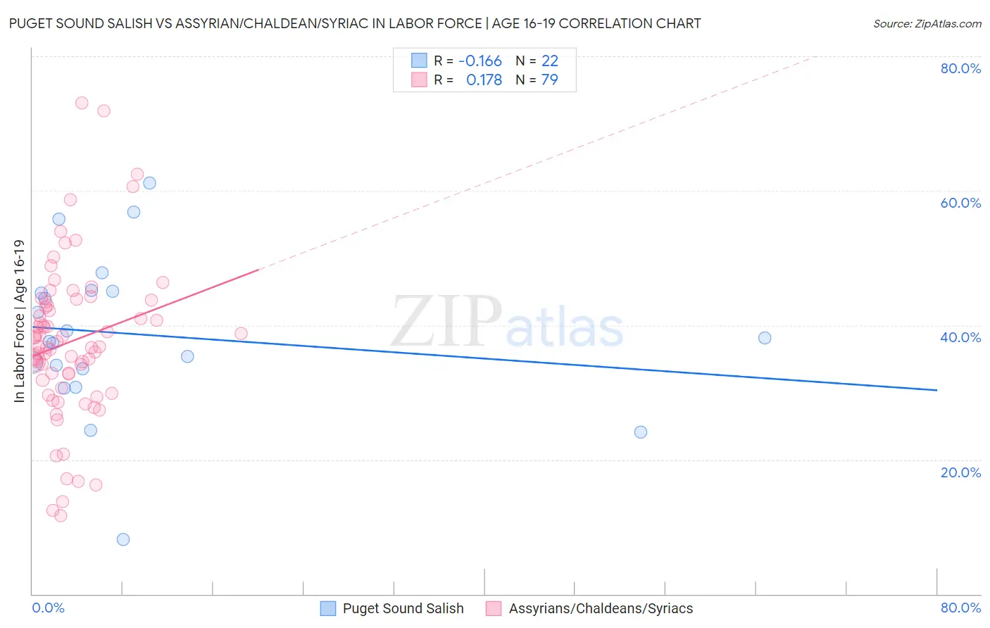 Puget Sound Salish vs Assyrian/Chaldean/Syriac In Labor Force | Age 16-19