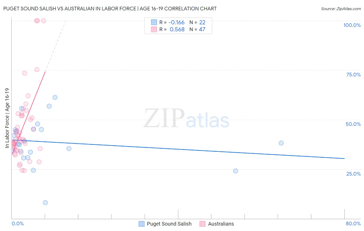 Puget Sound Salish vs Australian In Labor Force | Age 16-19
