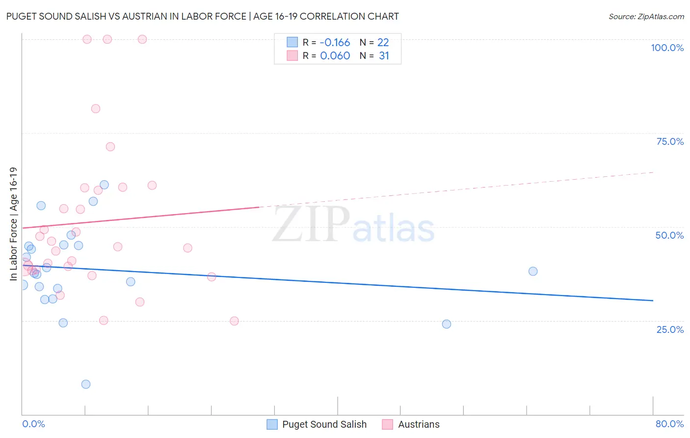 Puget Sound Salish vs Austrian In Labor Force | Age 16-19