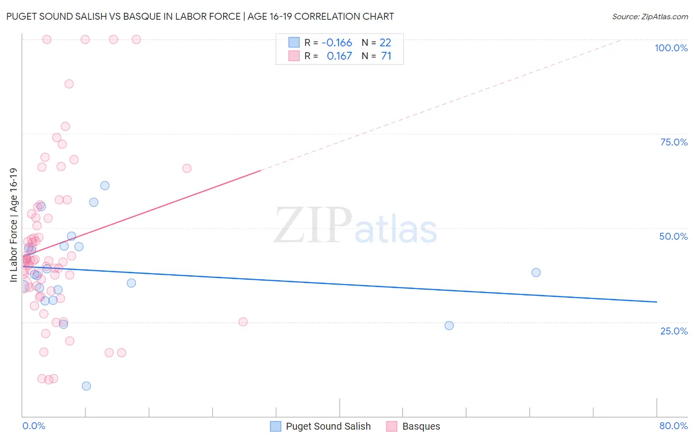 Puget Sound Salish vs Basque In Labor Force | Age 16-19