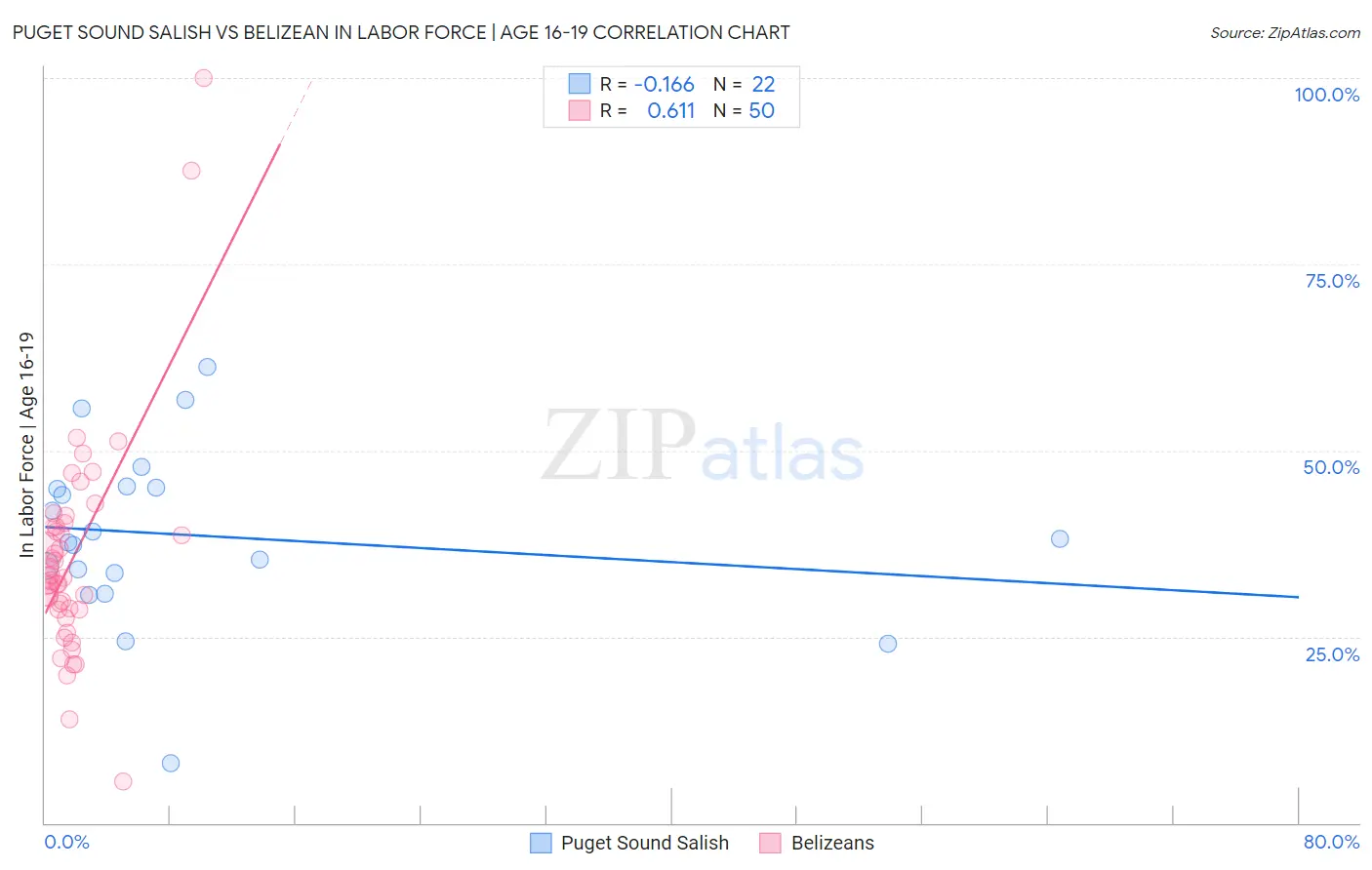 Puget Sound Salish vs Belizean In Labor Force | Age 16-19