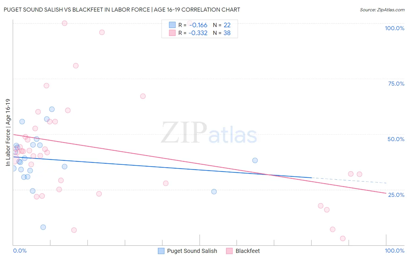 Puget Sound Salish vs Blackfeet In Labor Force | Age 16-19