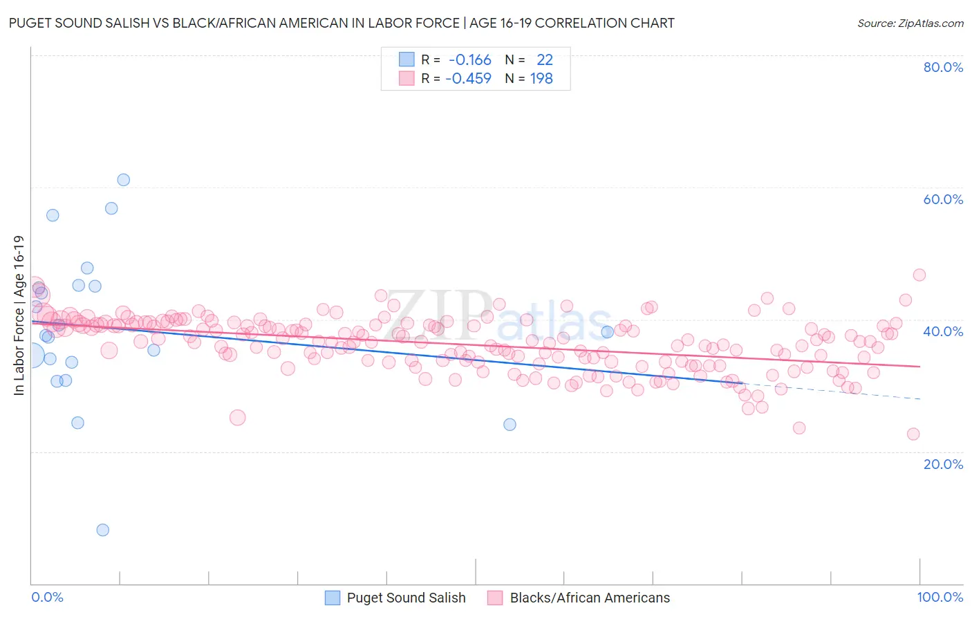 Puget Sound Salish vs Black/African American In Labor Force | Age 16-19