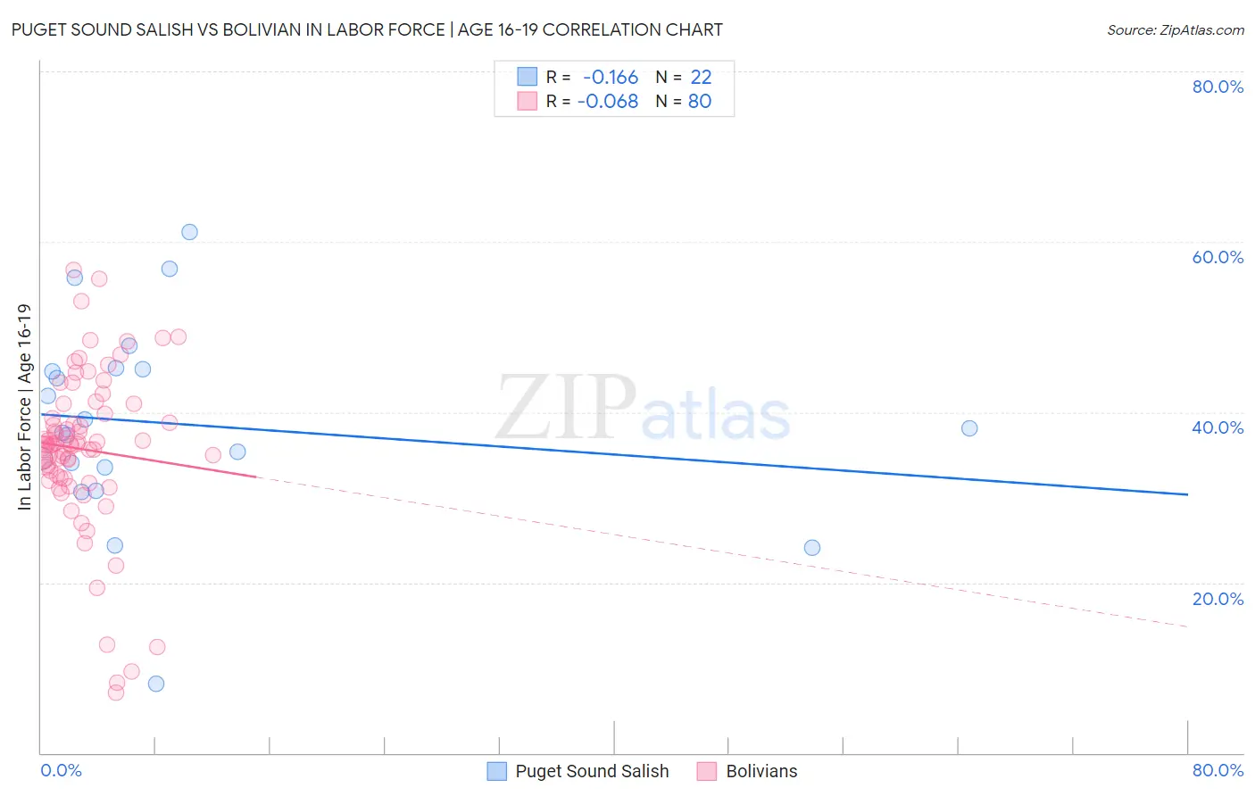 Puget Sound Salish vs Bolivian In Labor Force | Age 16-19