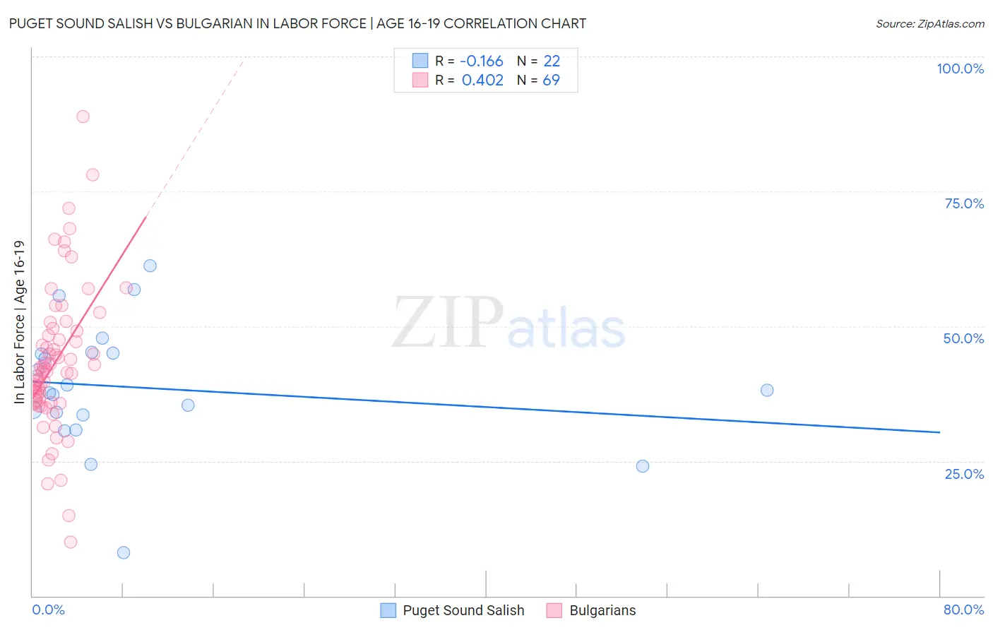 Puget Sound Salish vs Bulgarian In Labor Force | Age 16-19