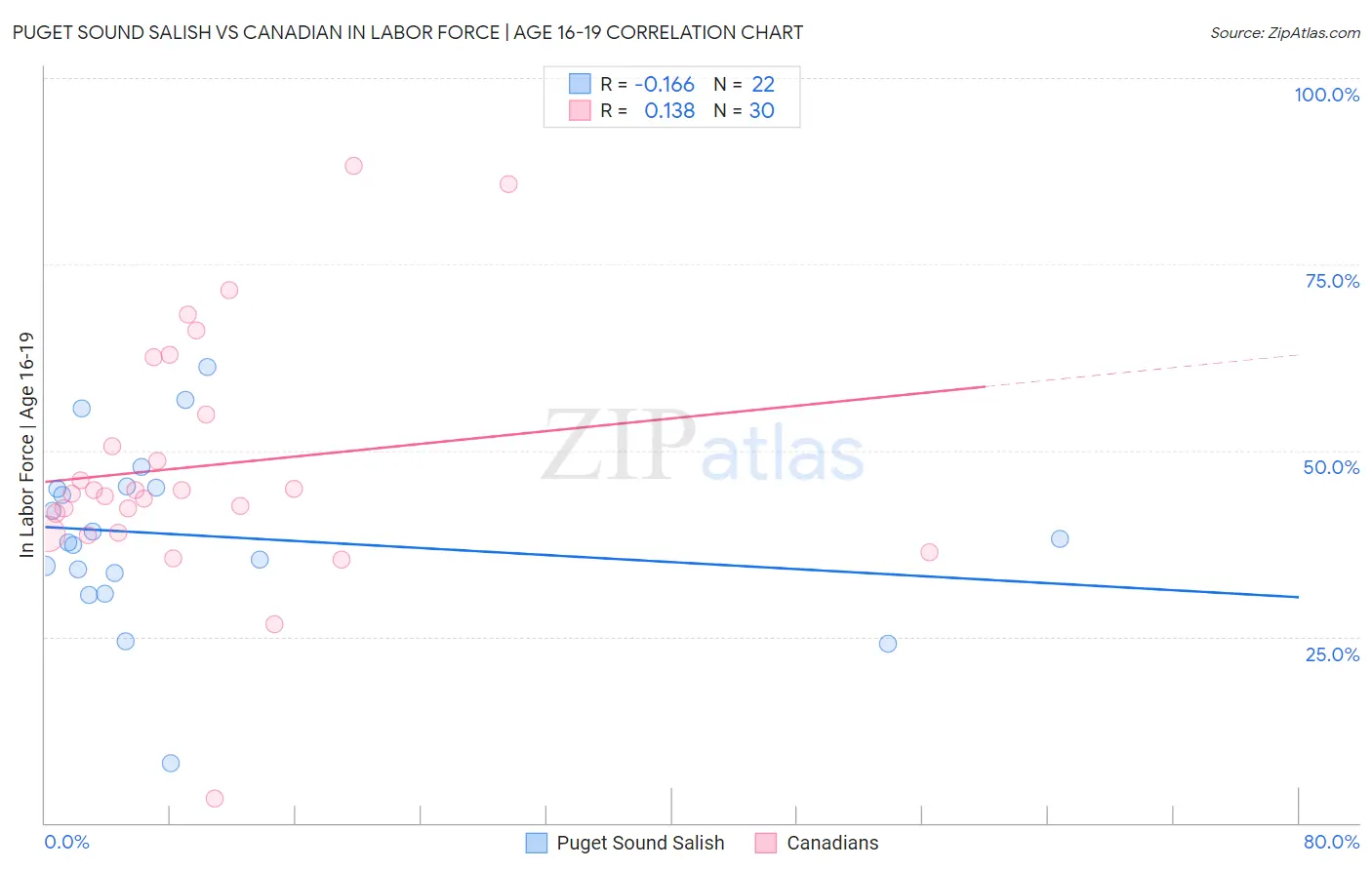 Puget Sound Salish vs Canadian In Labor Force | Age 16-19