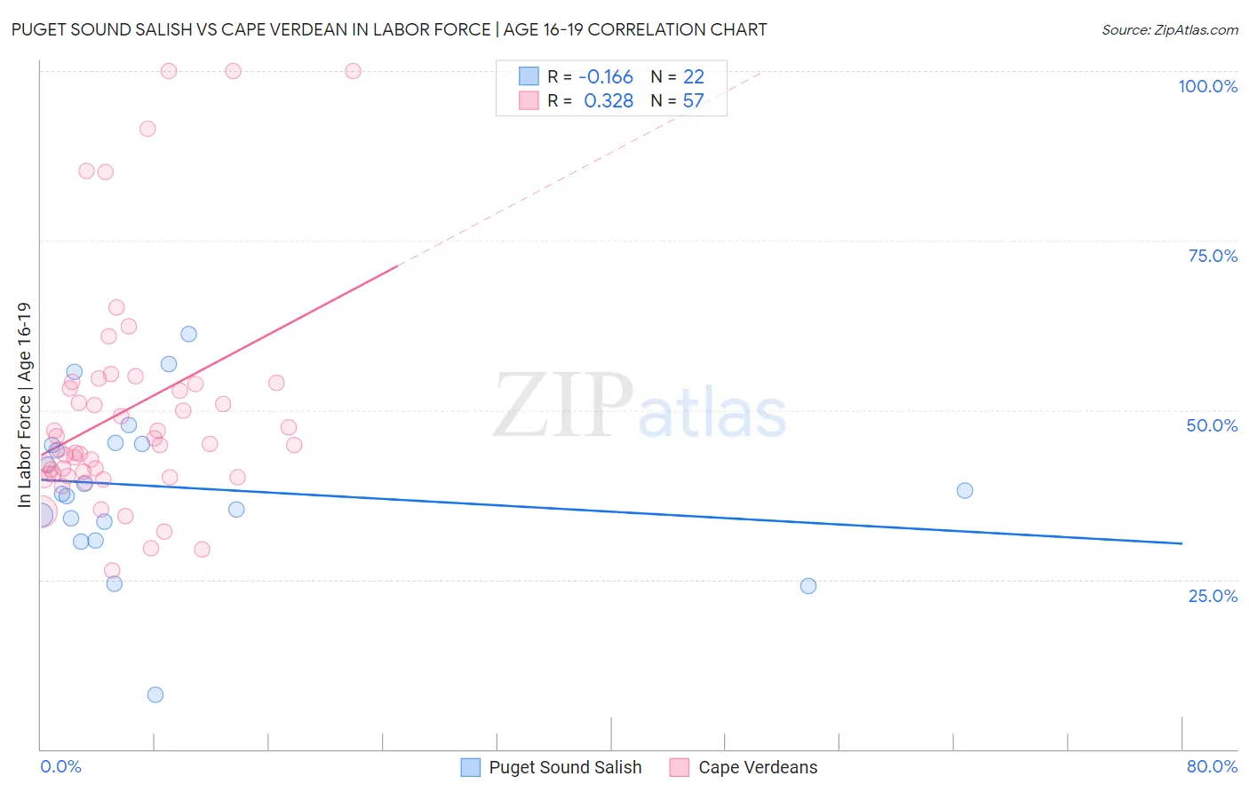 Puget Sound Salish vs Cape Verdean In Labor Force | Age 16-19