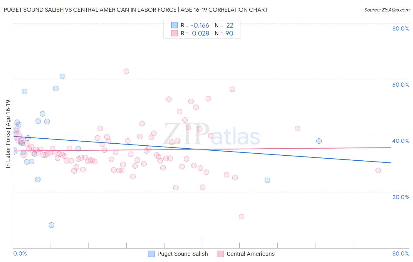 Puget Sound Salish vs Central American In Labor Force | Age 16-19