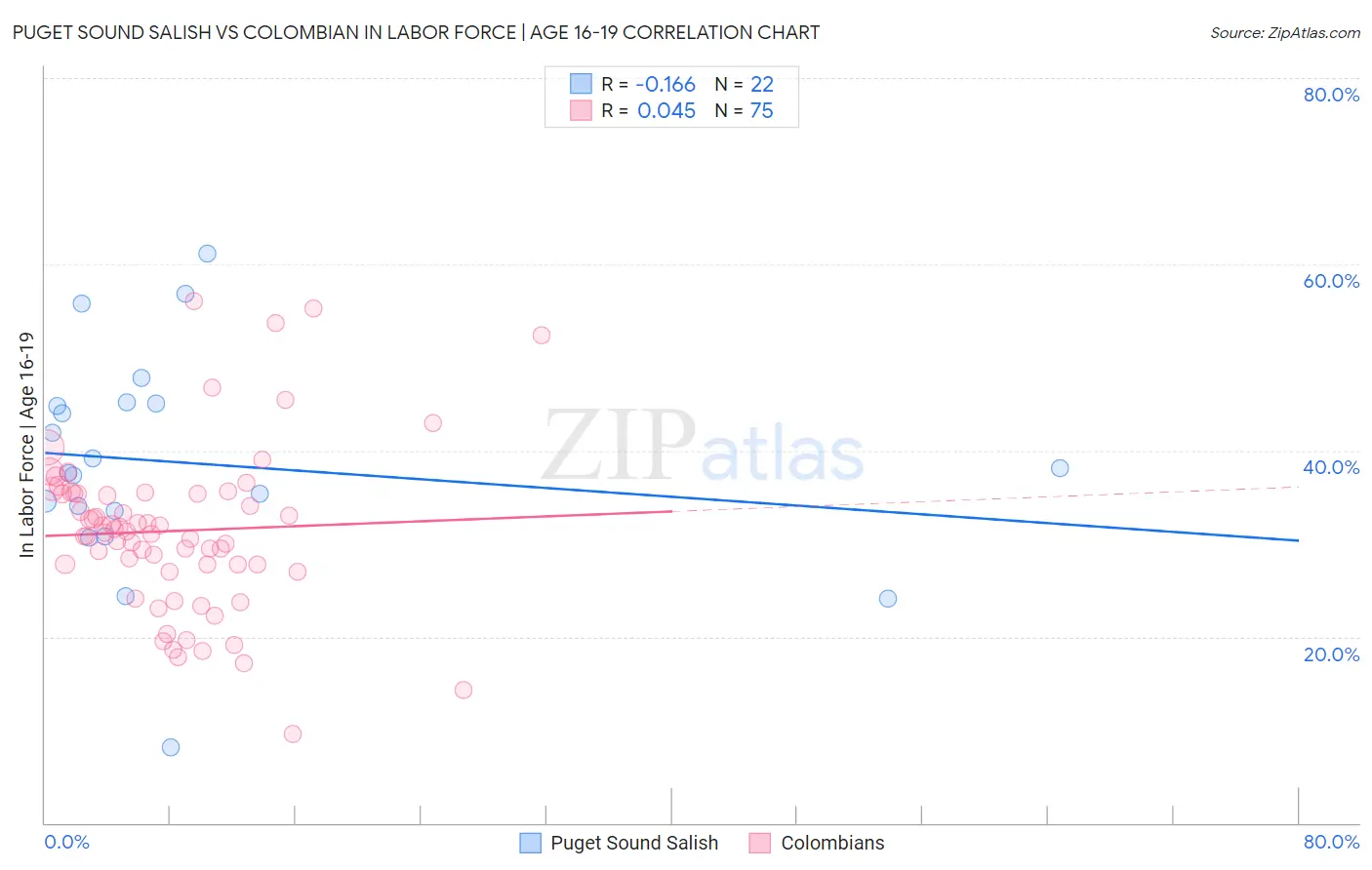 Puget Sound Salish vs Colombian In Labor Force | Age 16-19