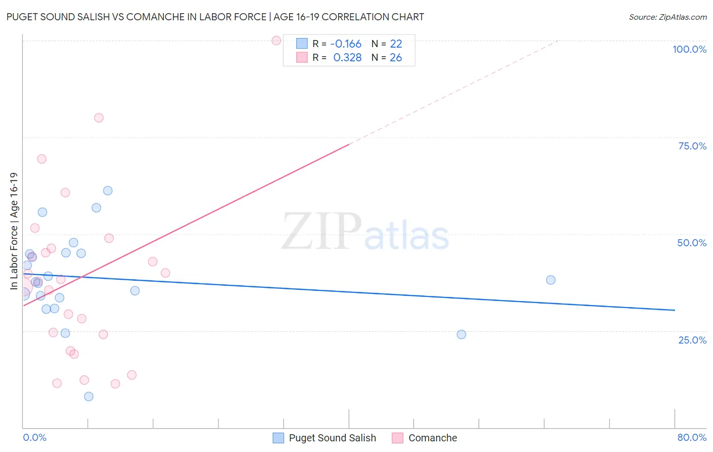 Puget Sound Salish vs Comanche In Labor Force | Age 16-19