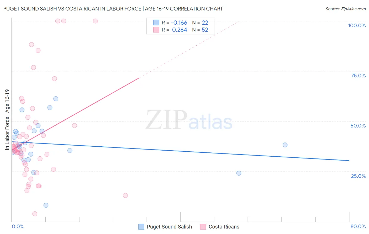 Puget Sound Salish vs Costa Rican In Labor Force | Age 16-19