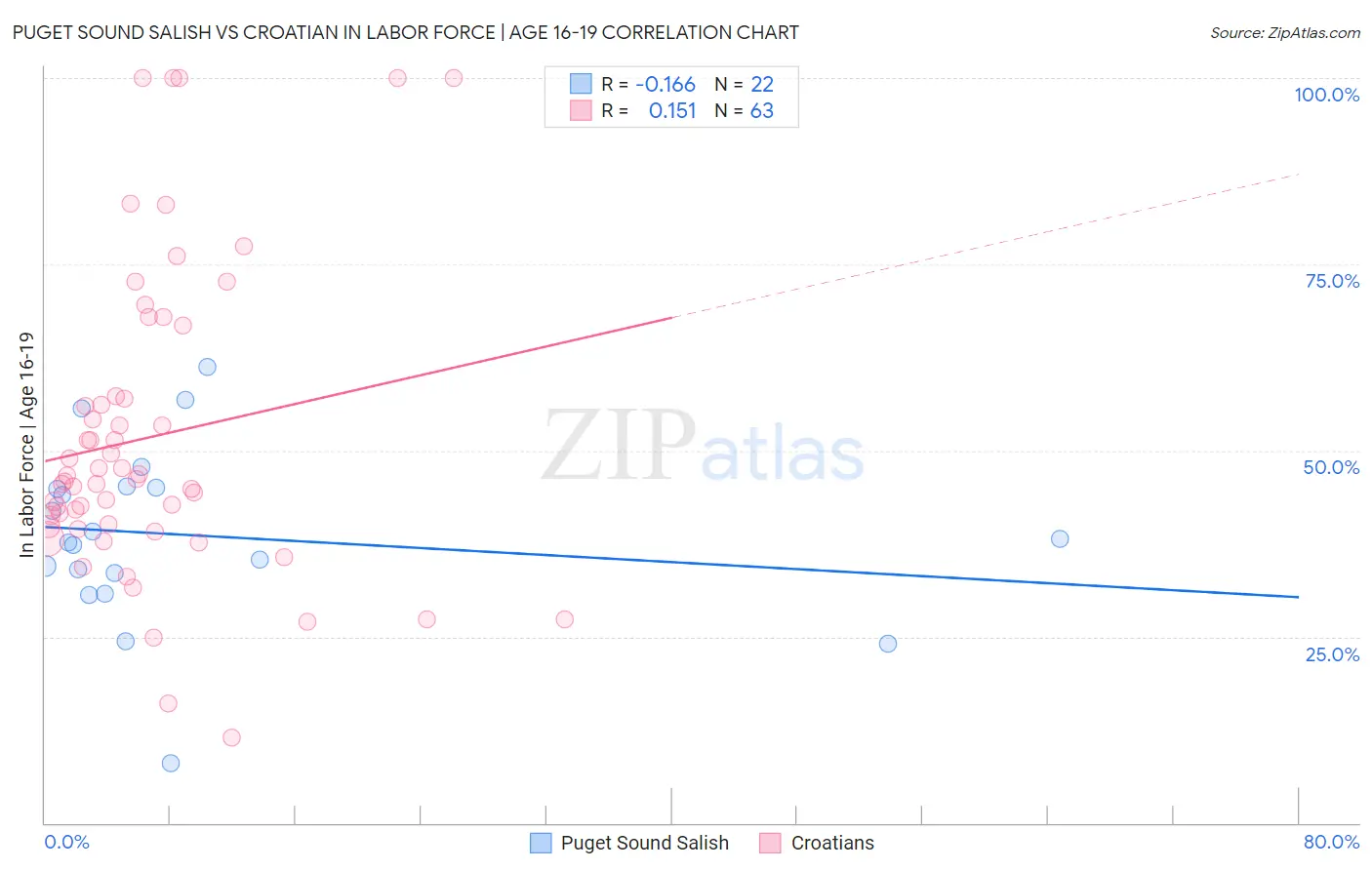 Puget Sound Salish vs Croatian In Labor Force | Age 16-19