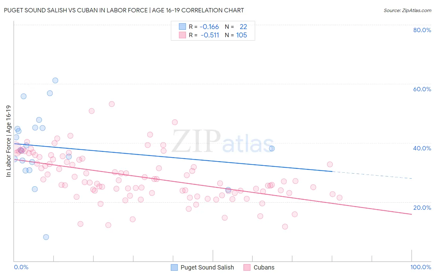 Puget Sound Salish vs Cuban In Labor Force | Age 16-19