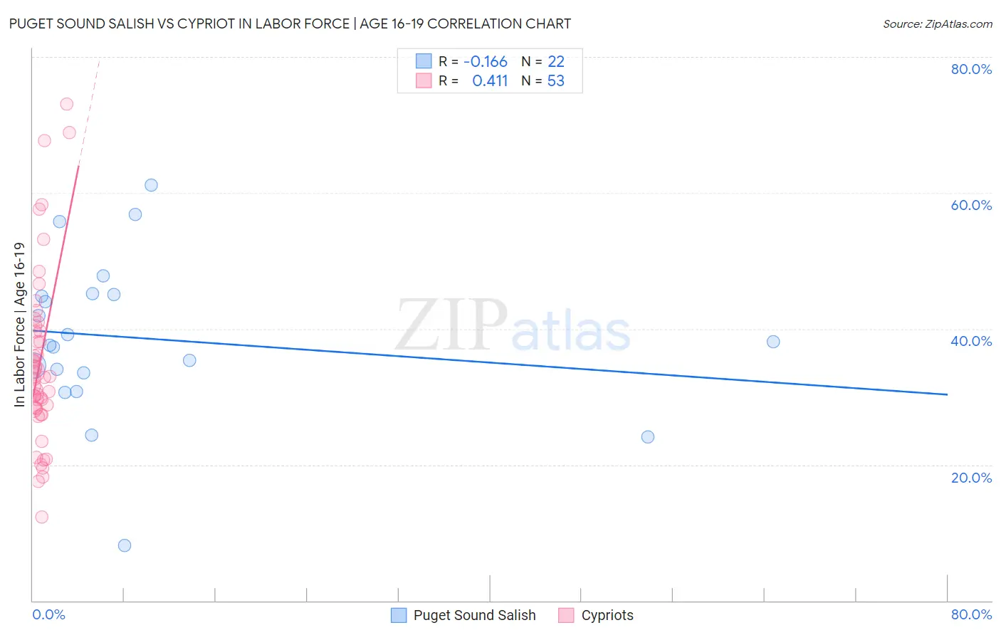Puget Sound Salish vs Cypriot In Labor Force | Age 16-19