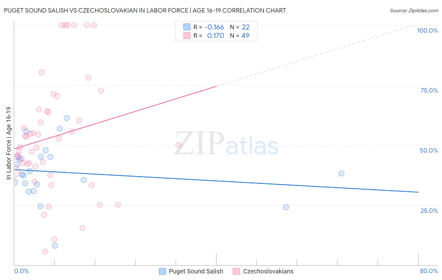 Puget Sound Salish vs Czechoslovakian In Labor Force | Age 16-19
