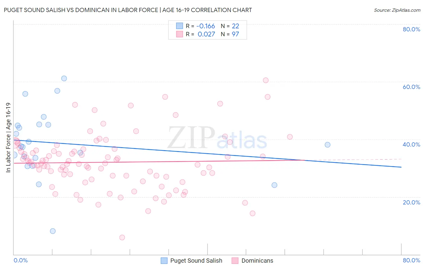 Puget Sound Salish vs Dominican In Labor Force | Age 16-19