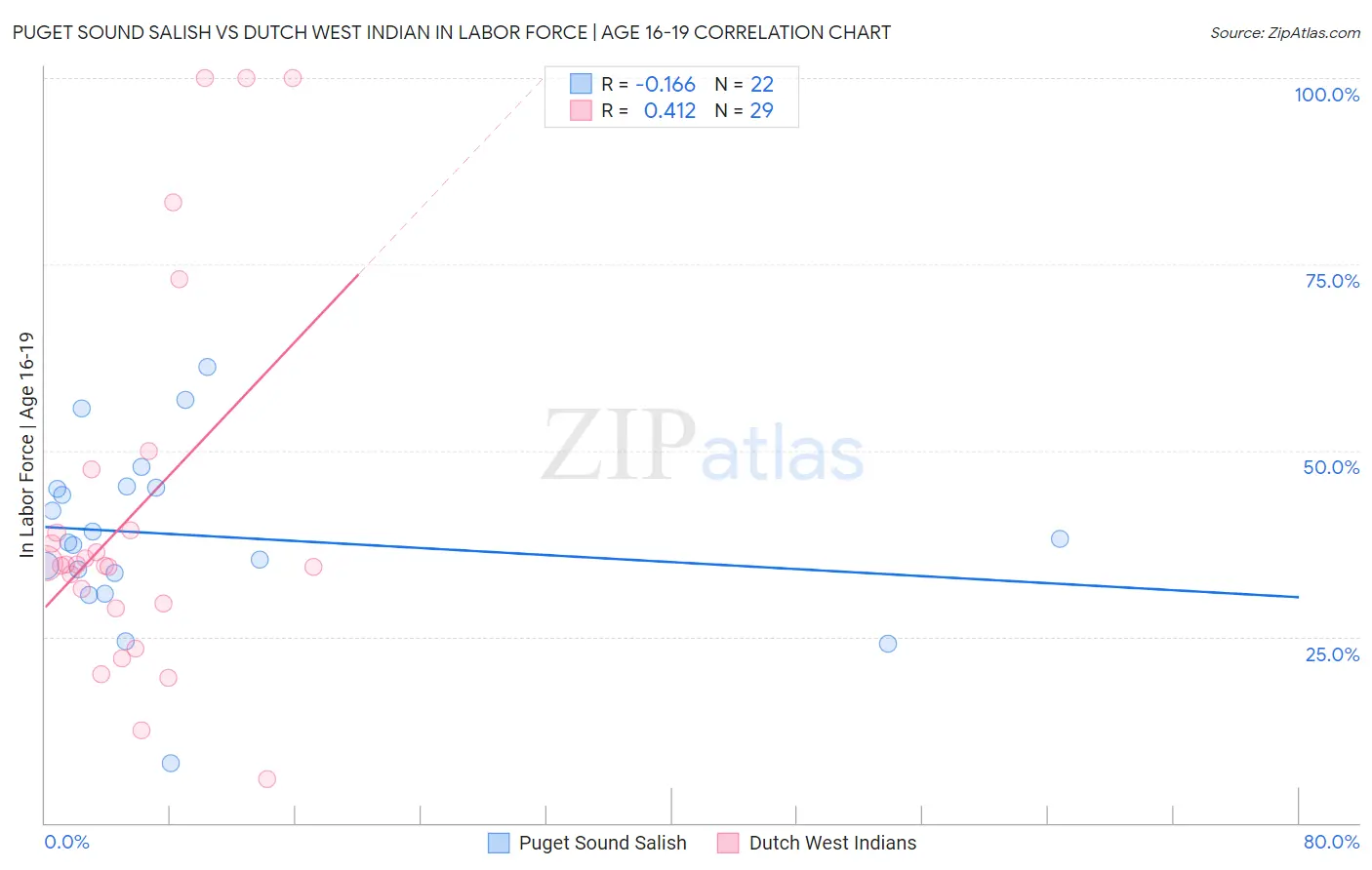 Puget Sound Salish vs Dutch West Indian In Labor Force | Age 16-19