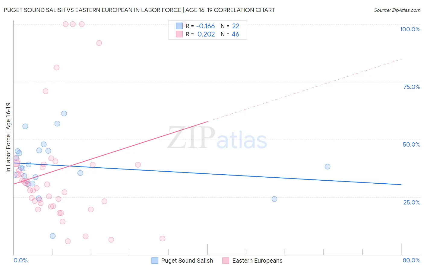 Puget Sound Salish vs Eastern European In Labor Force | Age 16-19