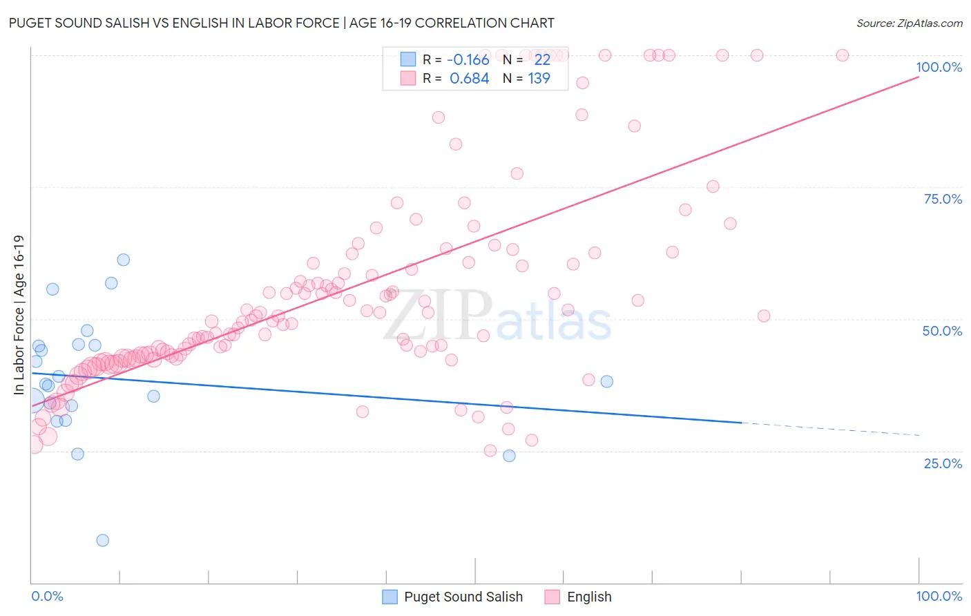 Puget Sound Salish vs English In Labor Force | Age 16-19