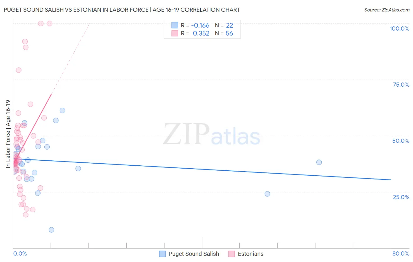Puget Sound Salish vs Estonian In Labor Force | Age 16-19