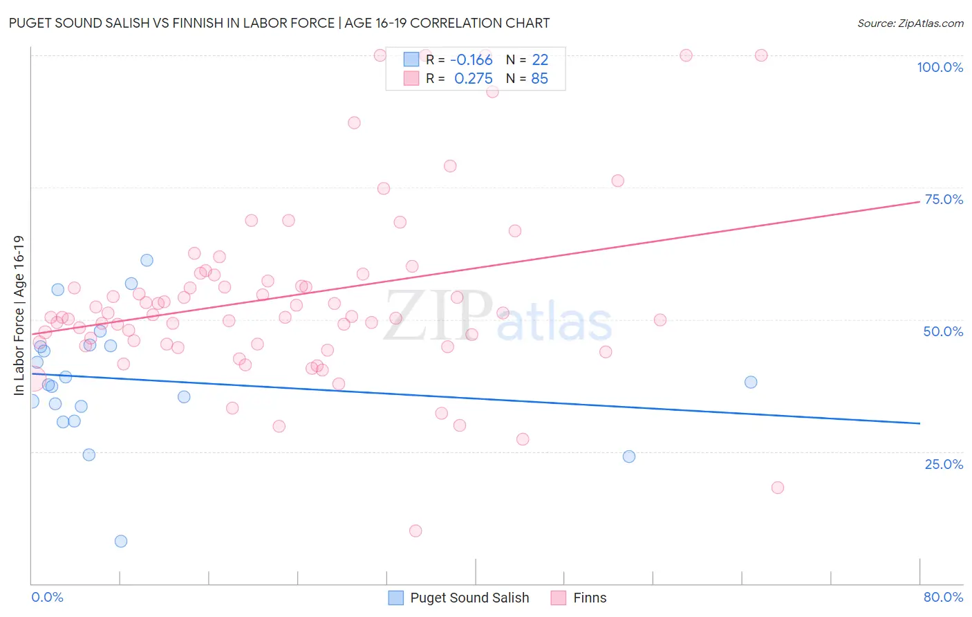 Puget Sound Salish vs Finnish In Labor Force | Age 16-19