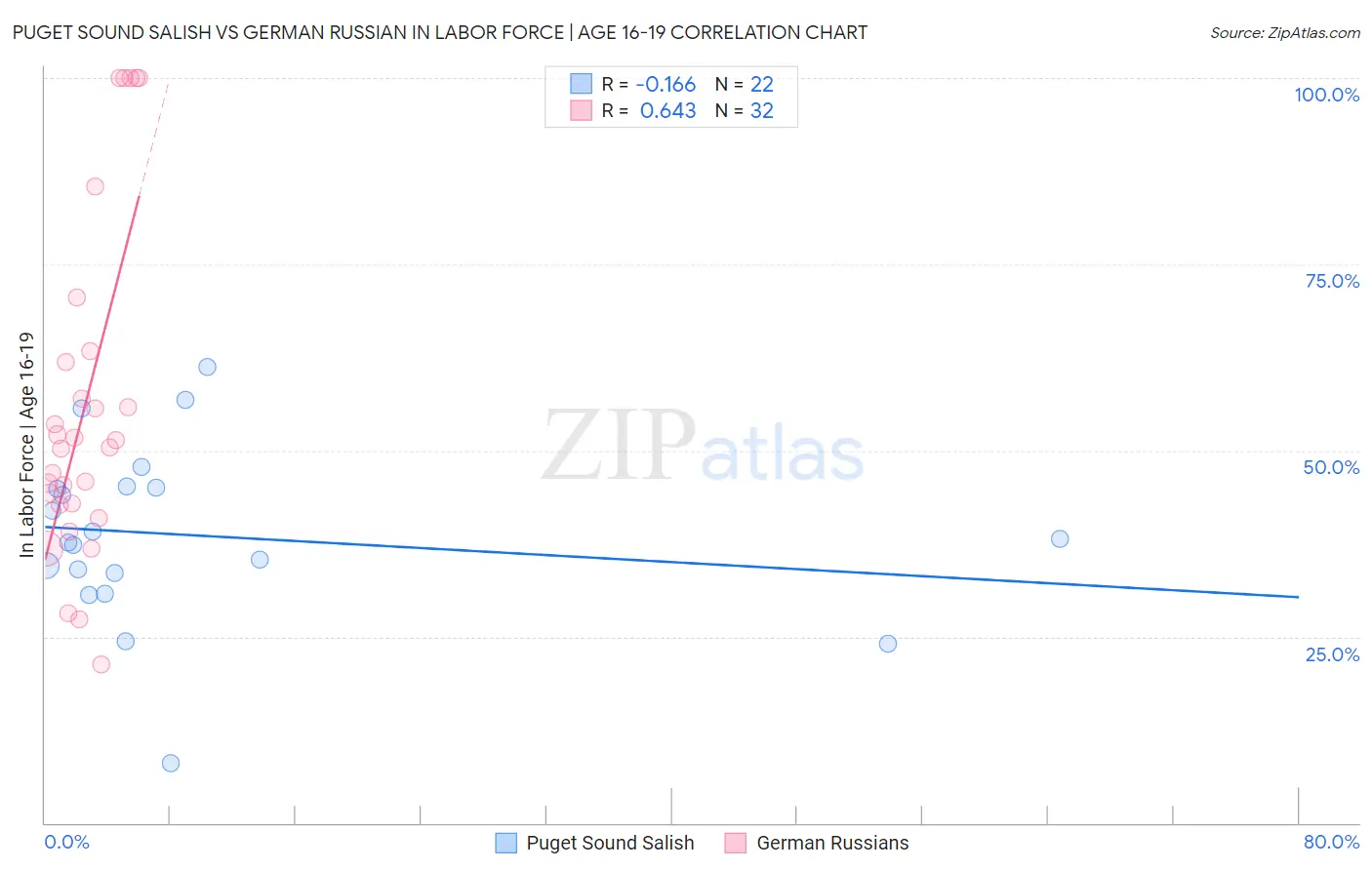 Puget Sound Salish vs German Russian In Labor Force | Age 16-19