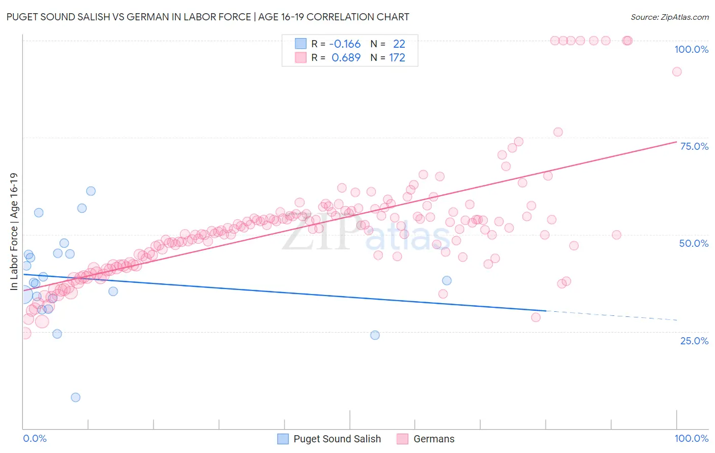 Puget Sound Salish vs German In Labor Force | Age 16-19