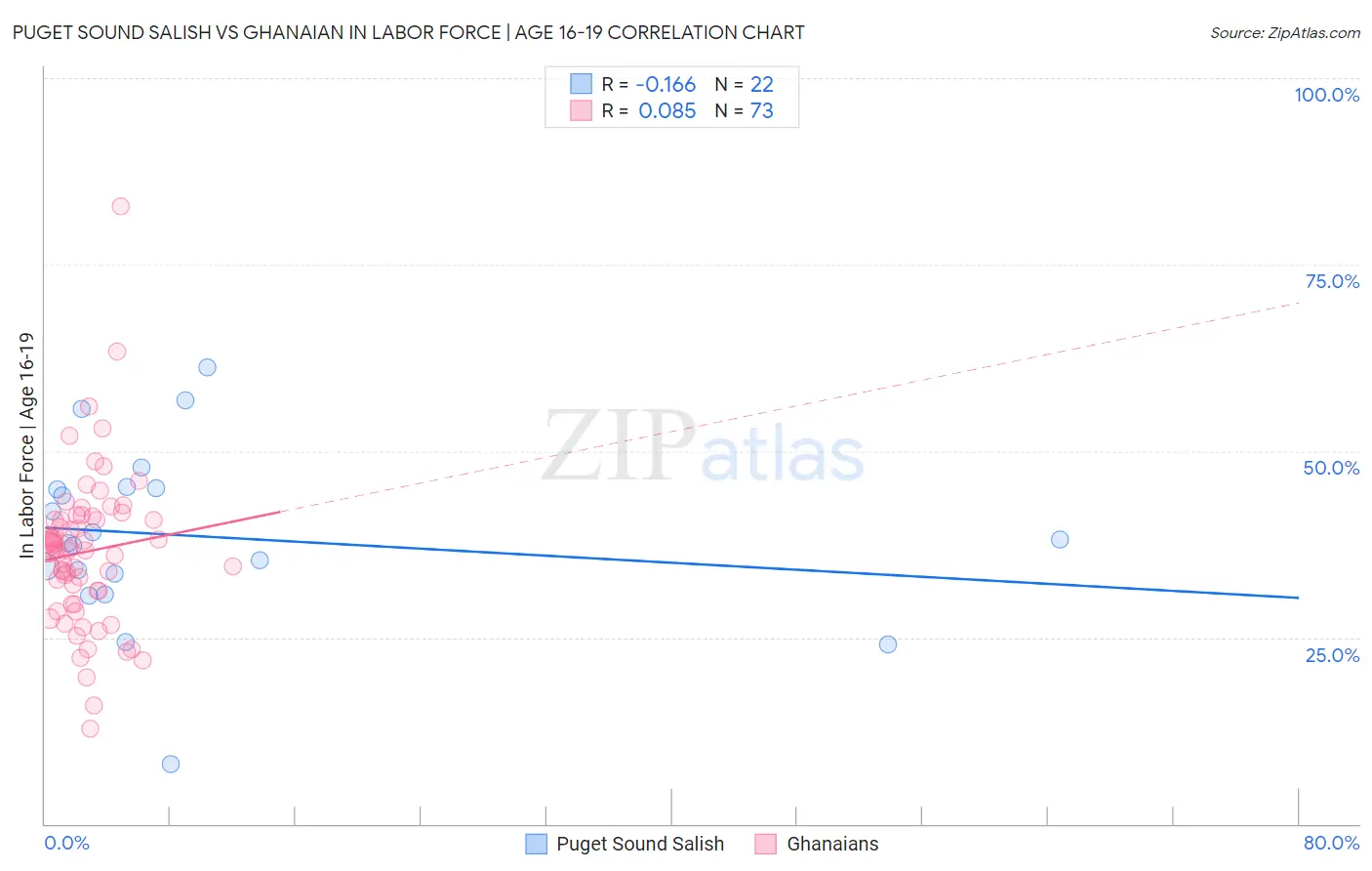 Puget Sound Salish vs Ghanaian In Labor Force | Age 16-19