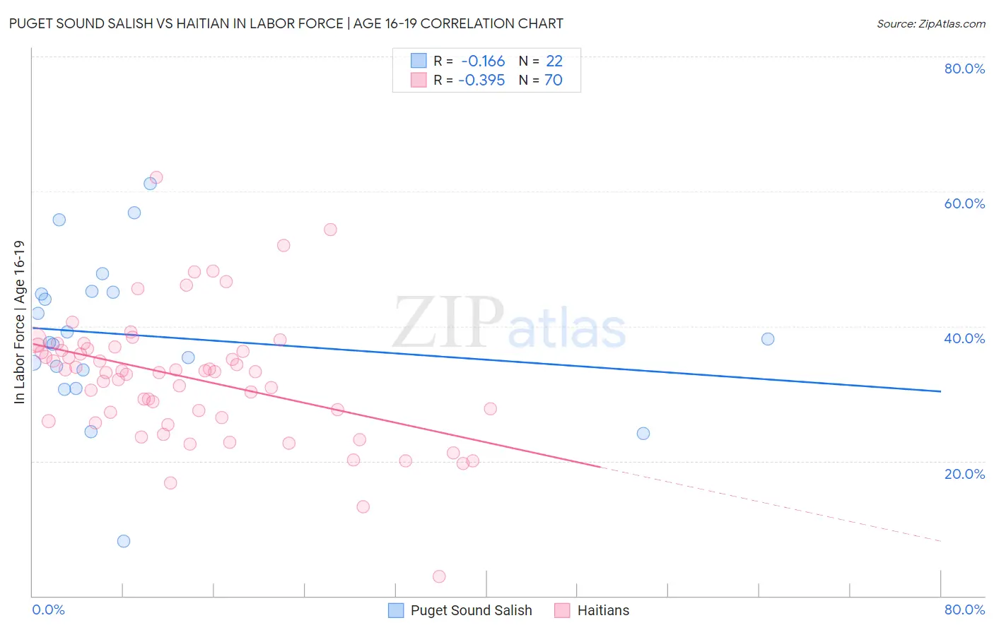 Puget Sound Salish vs Haitian In Labor Force | Age 16-19