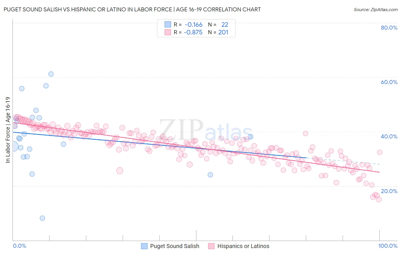 Puget Sound Salish vs Hispanic or Latino In Labor Force | Age 16-19