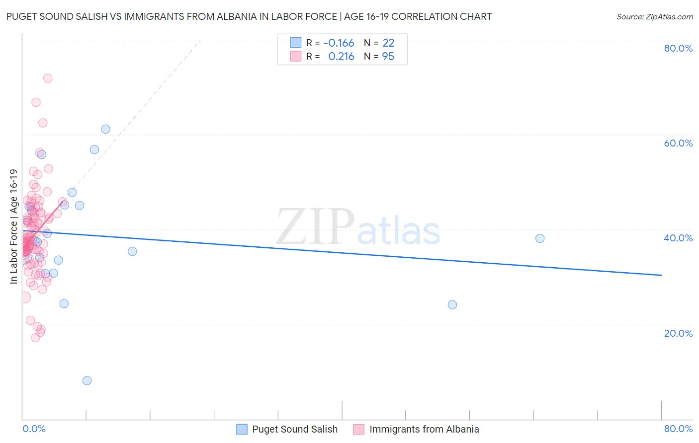 Puget Sound Salish vs Immigrants from Albania In Labor Force | Age 16-19