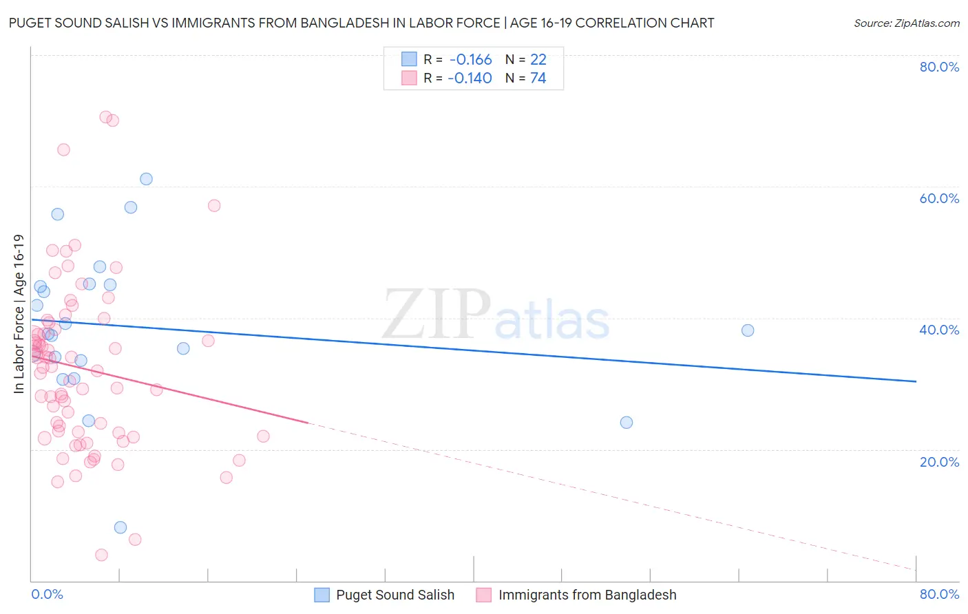 Puget Sound Salish vs Immigrants from Bangladesh In Labor Force | Age 16-19