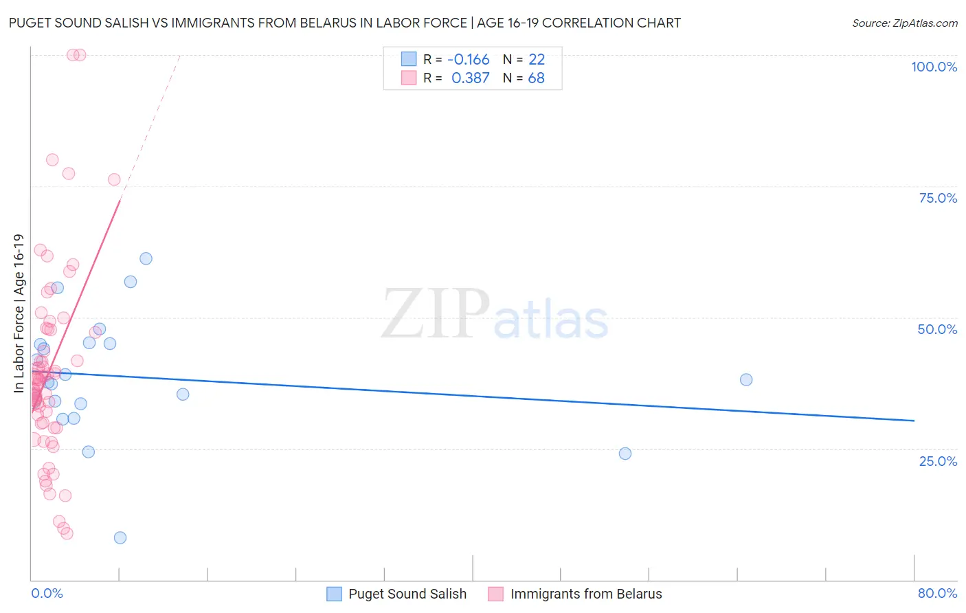 Puget Sound Salish vs Immigrants from Belarus In Labor Force | Age 16-19