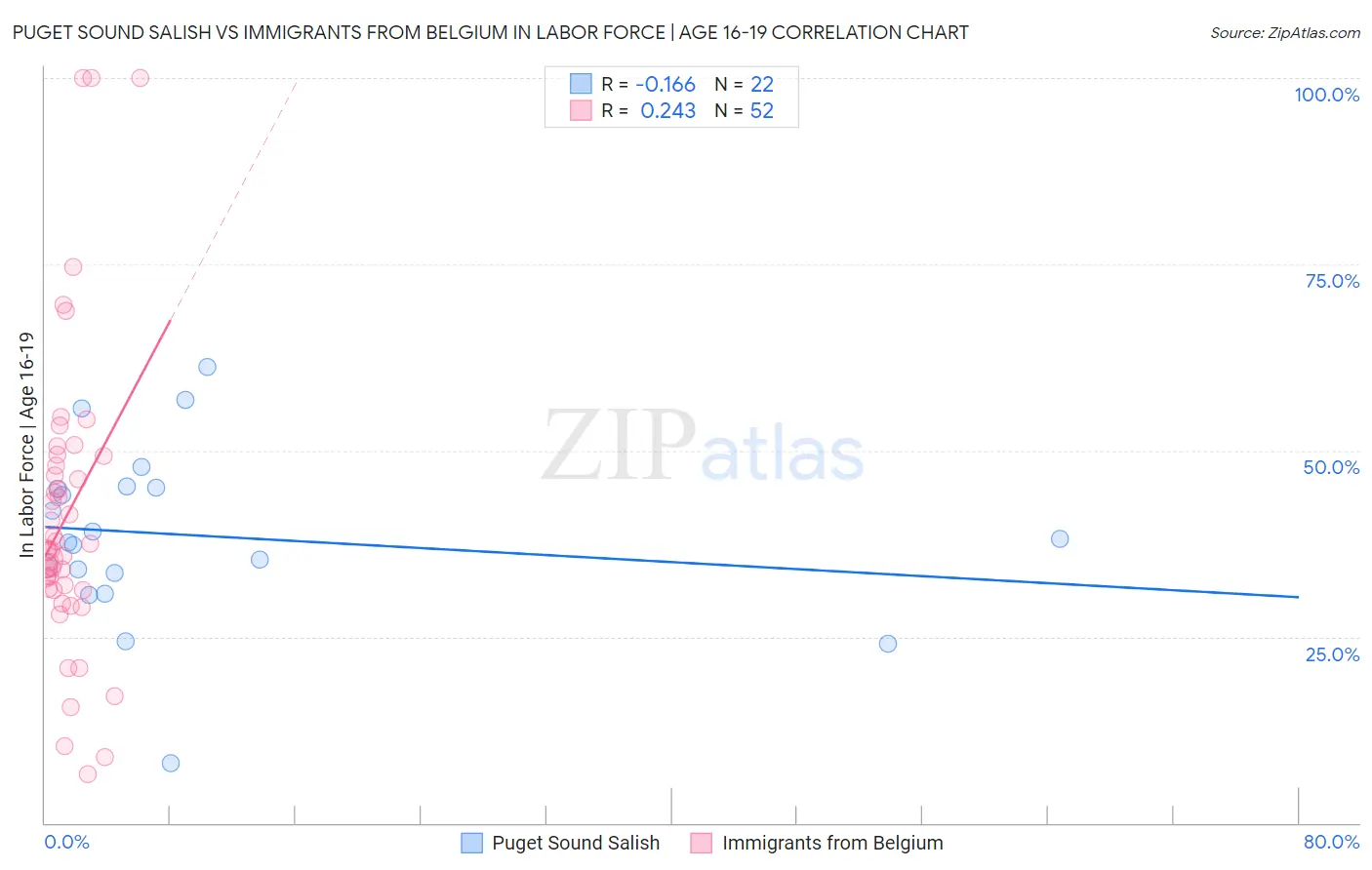 Puget Sound Salish vs Immigrants from Belgium In Labor Force | Age 16-19