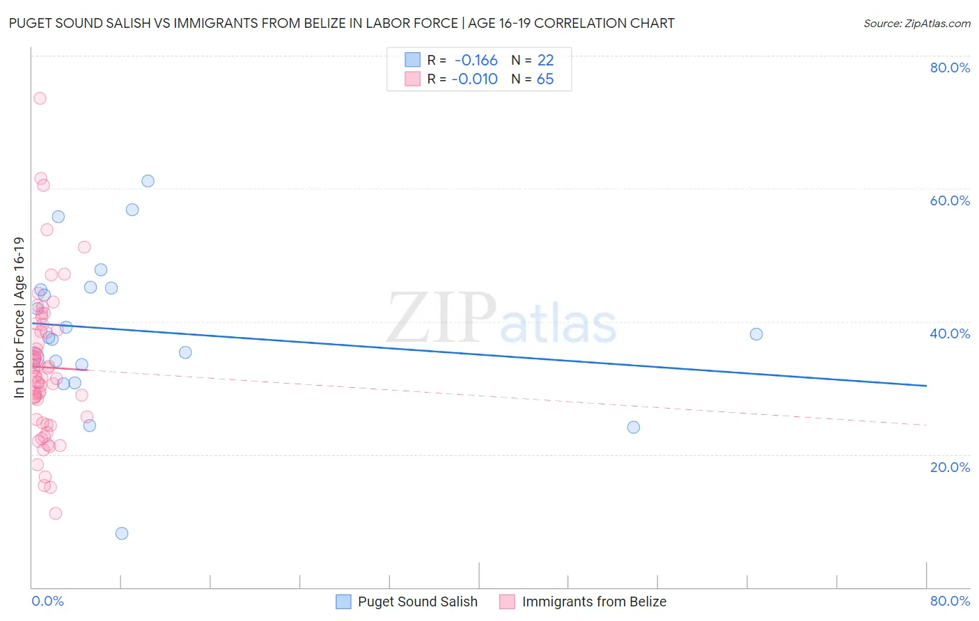Puget Sound Salish vs Immigrants from Belize In Labor Force | Age 16-19