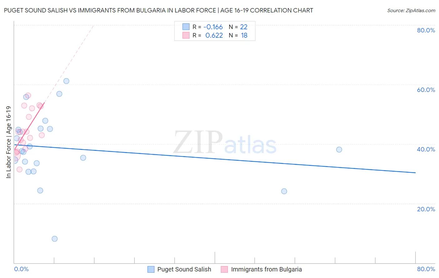 Puget Sound Salish vs Immigrants from Bulgaria In Labor Force | Age 16-19