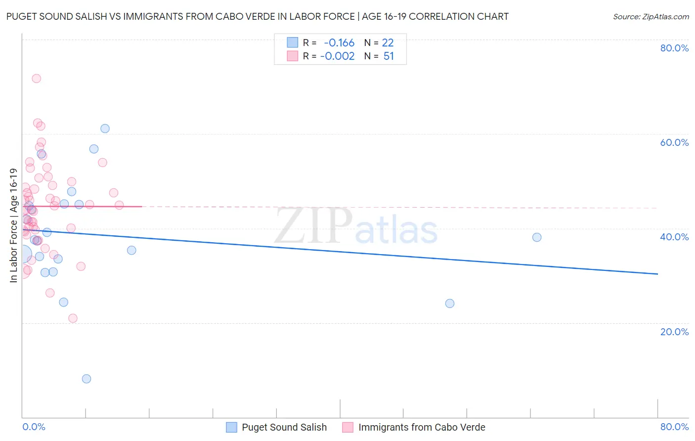 Puget Sound Salish vs Immigrants from Cabo Verde In Labor Force | Age 16-19